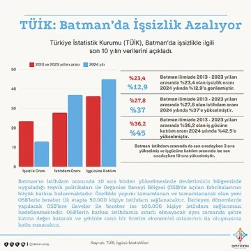 BATMAN'DA İŞSİZLİK AZALIYOR!